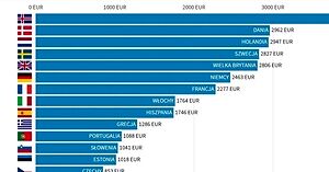 Ile zarabiają Polacy na tle innych mieszkańców Unii Europejskiej?