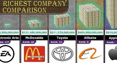 Porównanie wartości największych firm na świecie